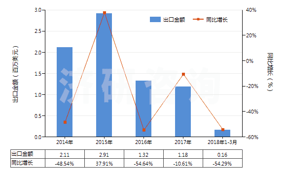 2014-2018年3月中國砂巖(HS25162000)出口總額及增速統(tǒng)計